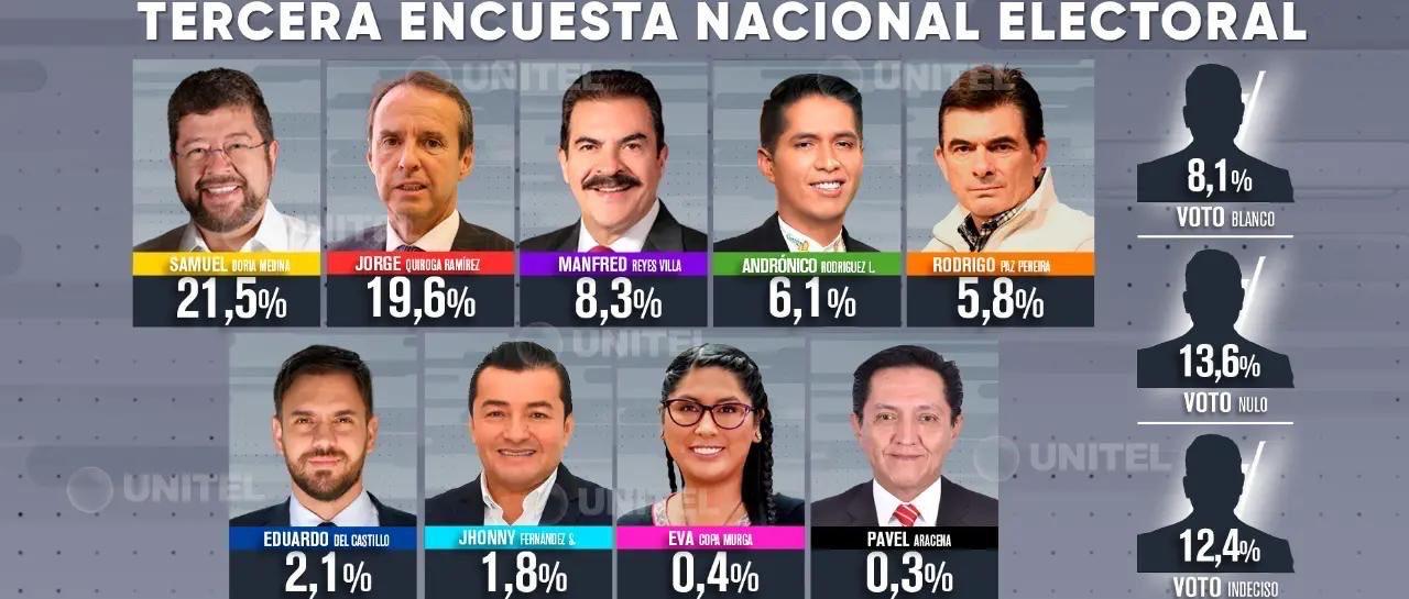 Elecciones presidenciales: Samuel Doria Medina continúa subiendo en intención de voto y se distancia de Tuto Quiroga